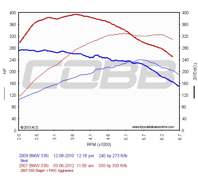 how to tune a BMW power gains Stage 1+