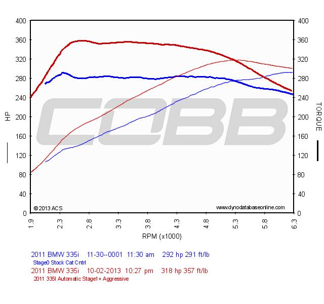 how to tune a bmw power gains n55 stage1+
