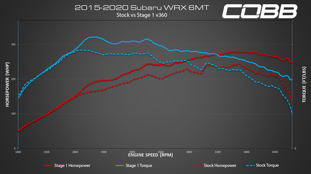 Subaru 2015 2020 WRX 6MT Map Updates COBB Tuning