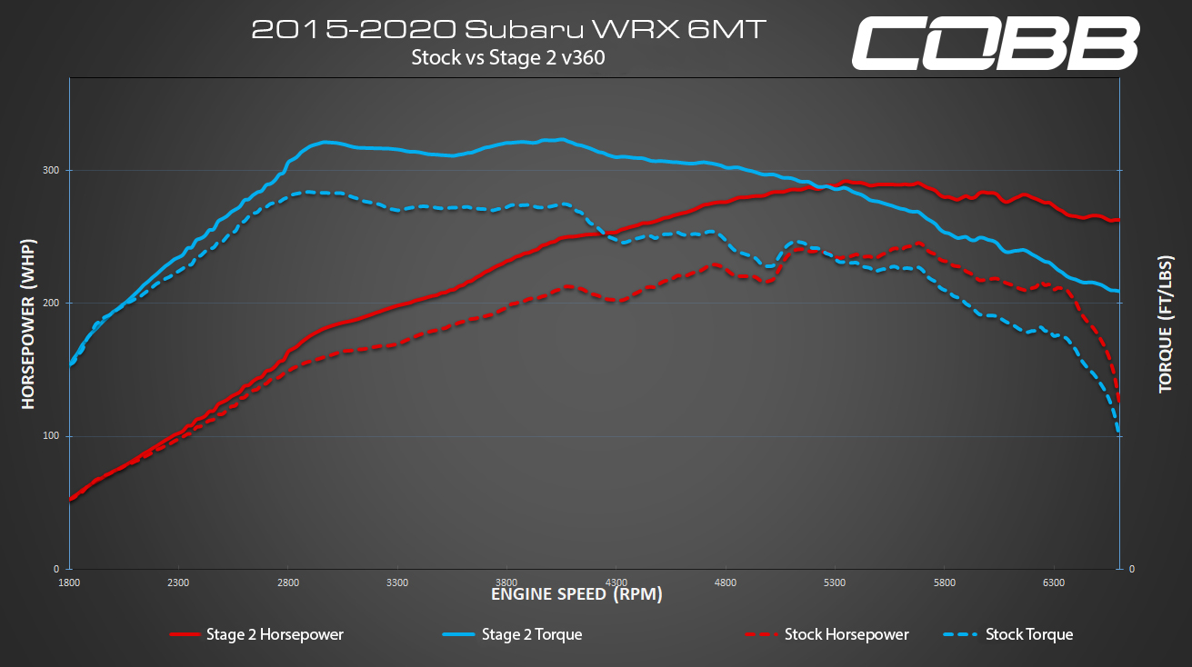 2015-2020 WRX Stock V Stage 2 v360