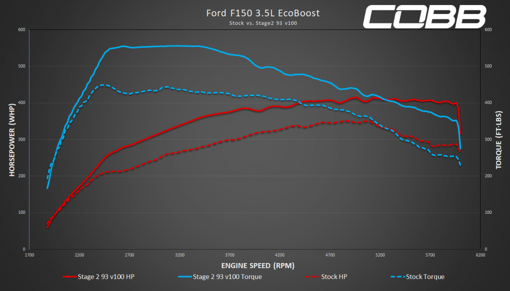 3.5L F-150 Stage 2 93