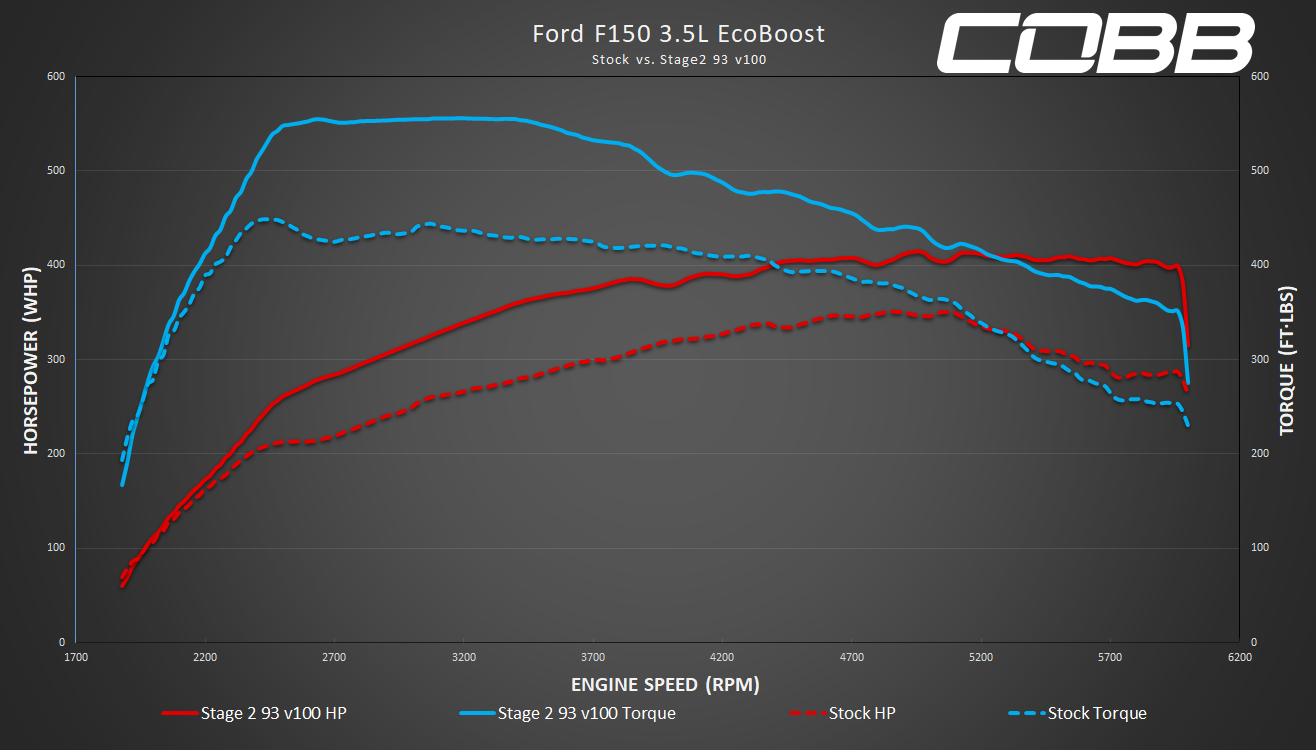 2017 - 2020 Ford F-150 3.5L EcoBoost Support Now Available - COBB Tuning