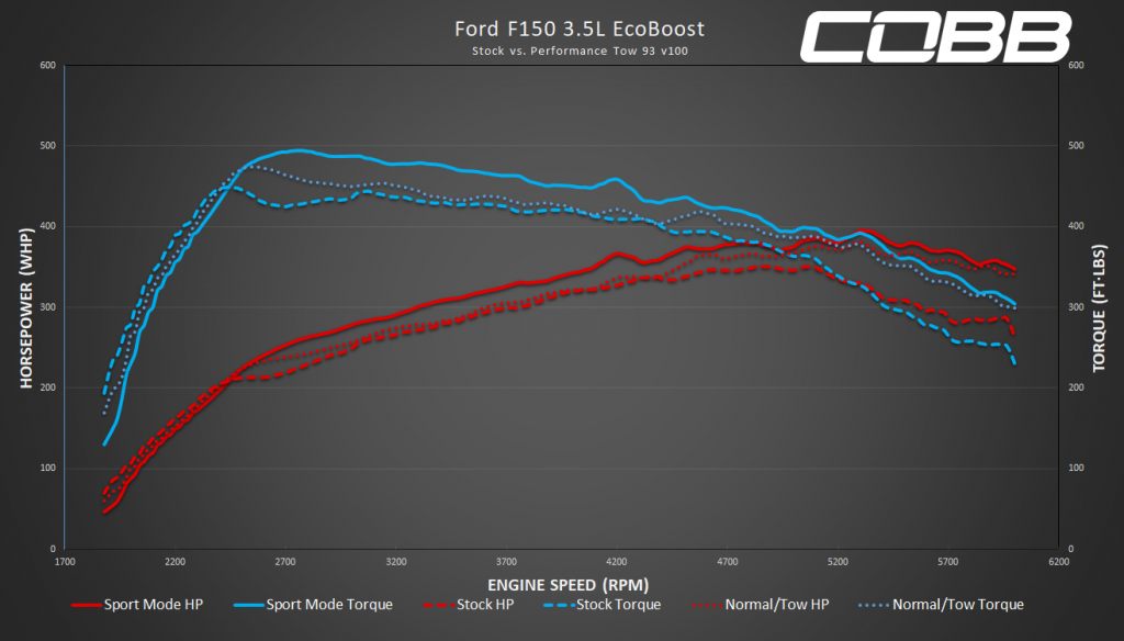 3.5L F-150 performance tow 93