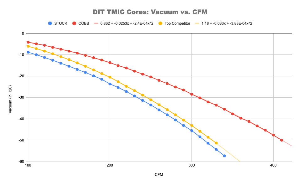 DIT WRX TMIC Flow Data