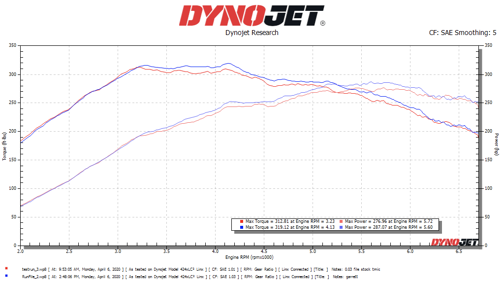 DIT WRX TMIC Dyne vs Stock