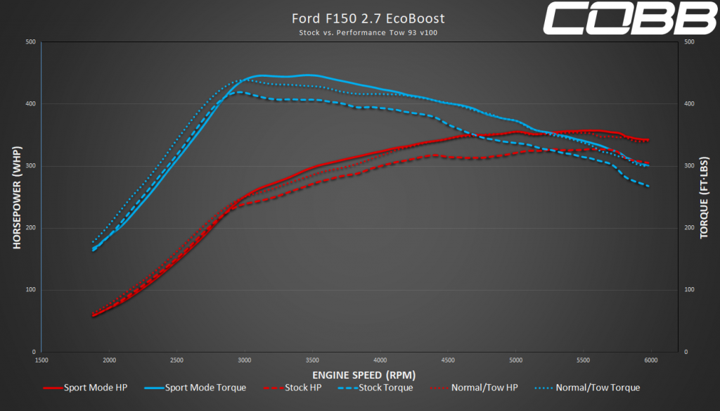 Performance Tow 93 2.7L F-150