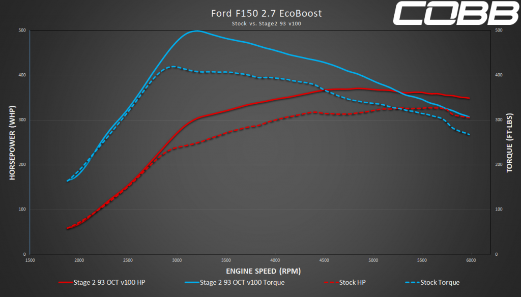 Stage 2 93 2.7l F-150