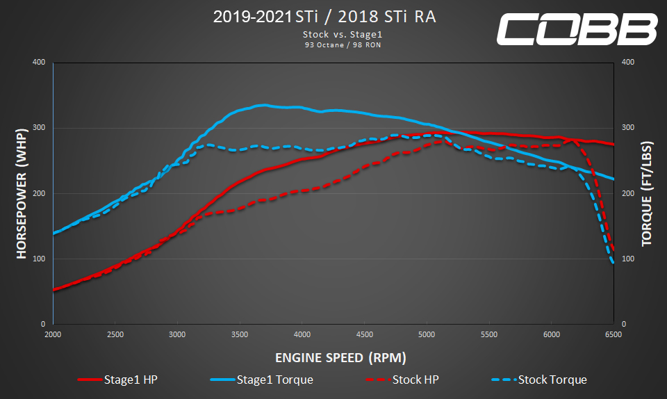 2021 STI_Stage1_dyno