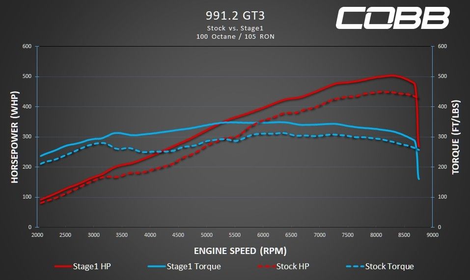 9912 gt3 100 oct