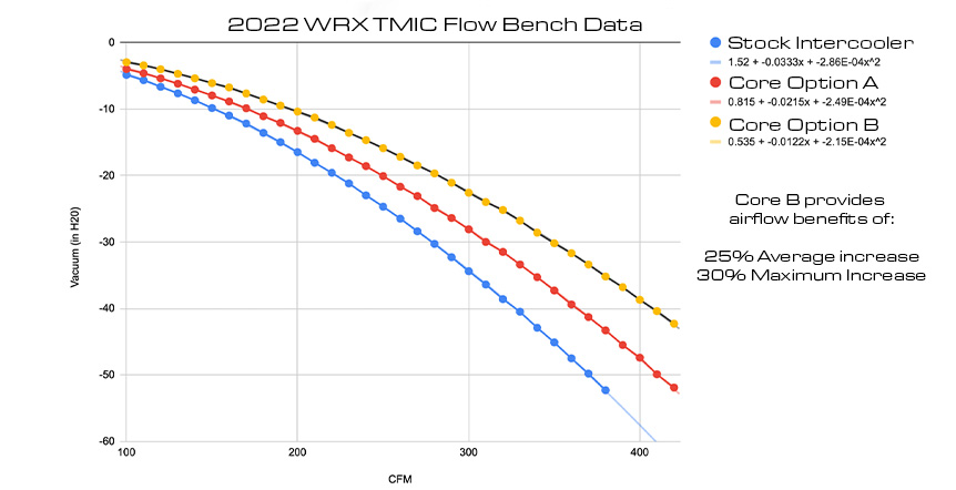 2022 WRX TMIC Flow Data
